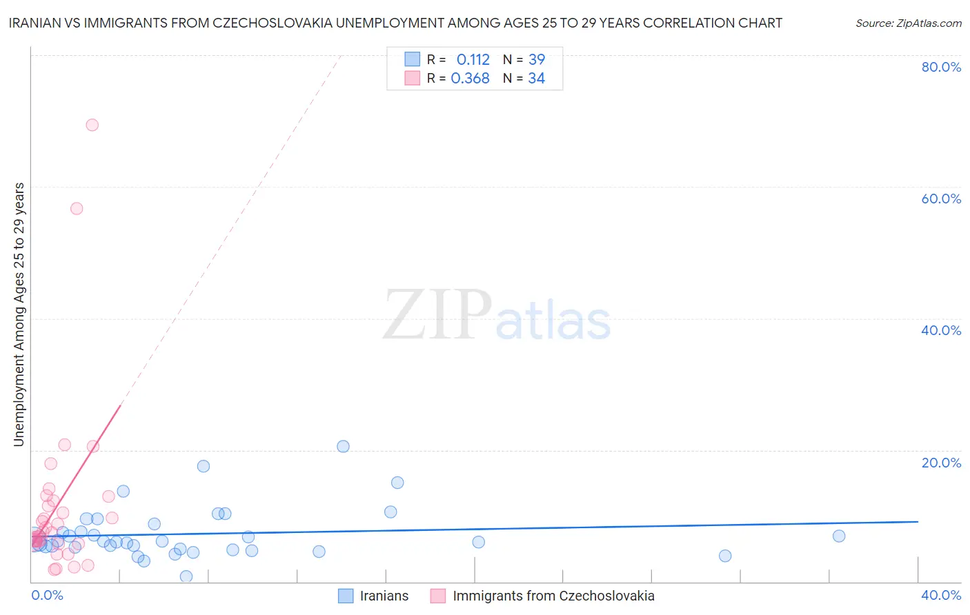 Iranian vs Immigrants from Czechoslovakia Unemployment Among Ages 25 to 29 years