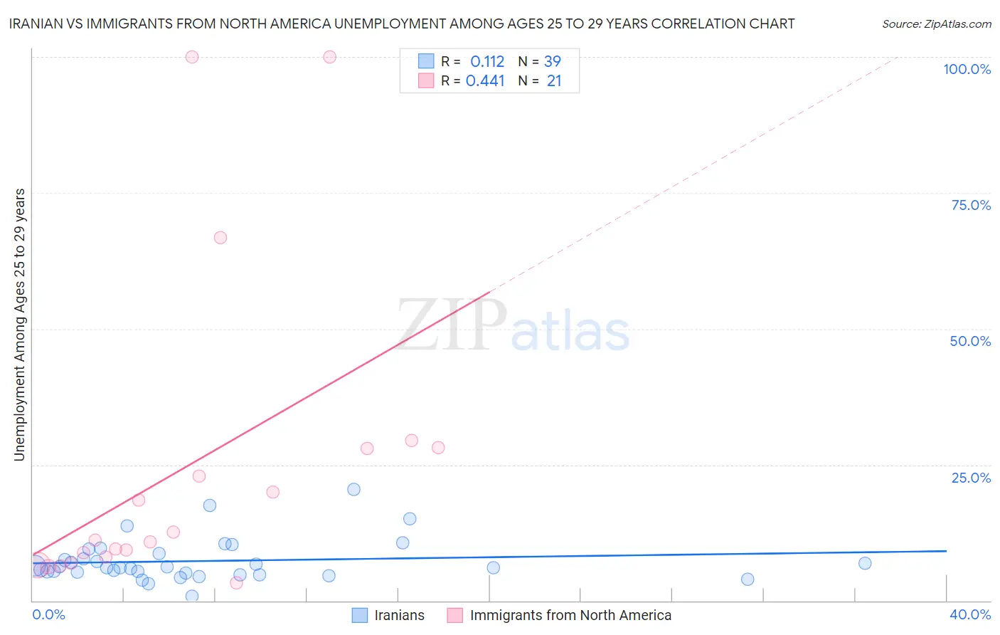 Iranian vs Immigrants from North America Unemployment Among Ages 25 to 29 years