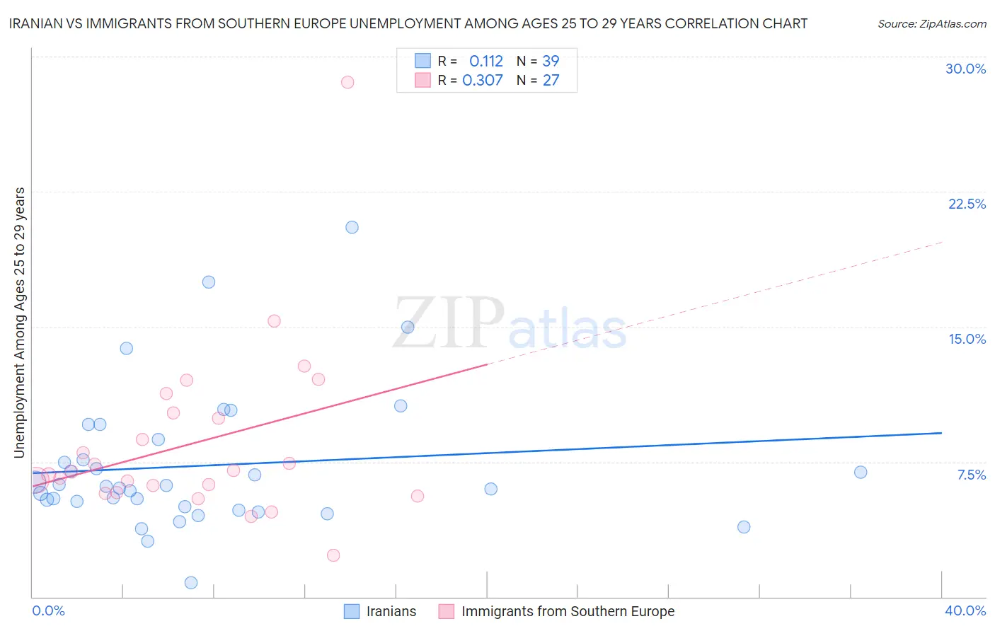 Iranian vs Immigrants from Southern Europe Unemployment Among Ages 25 to 29 years