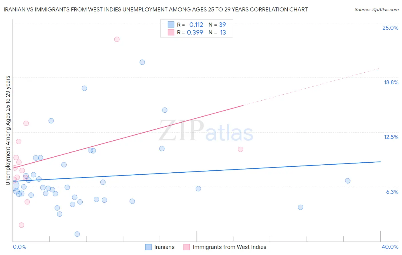 Iranian vs Immigrants from West Indies Unemployment Among Ages 25 to 29 years