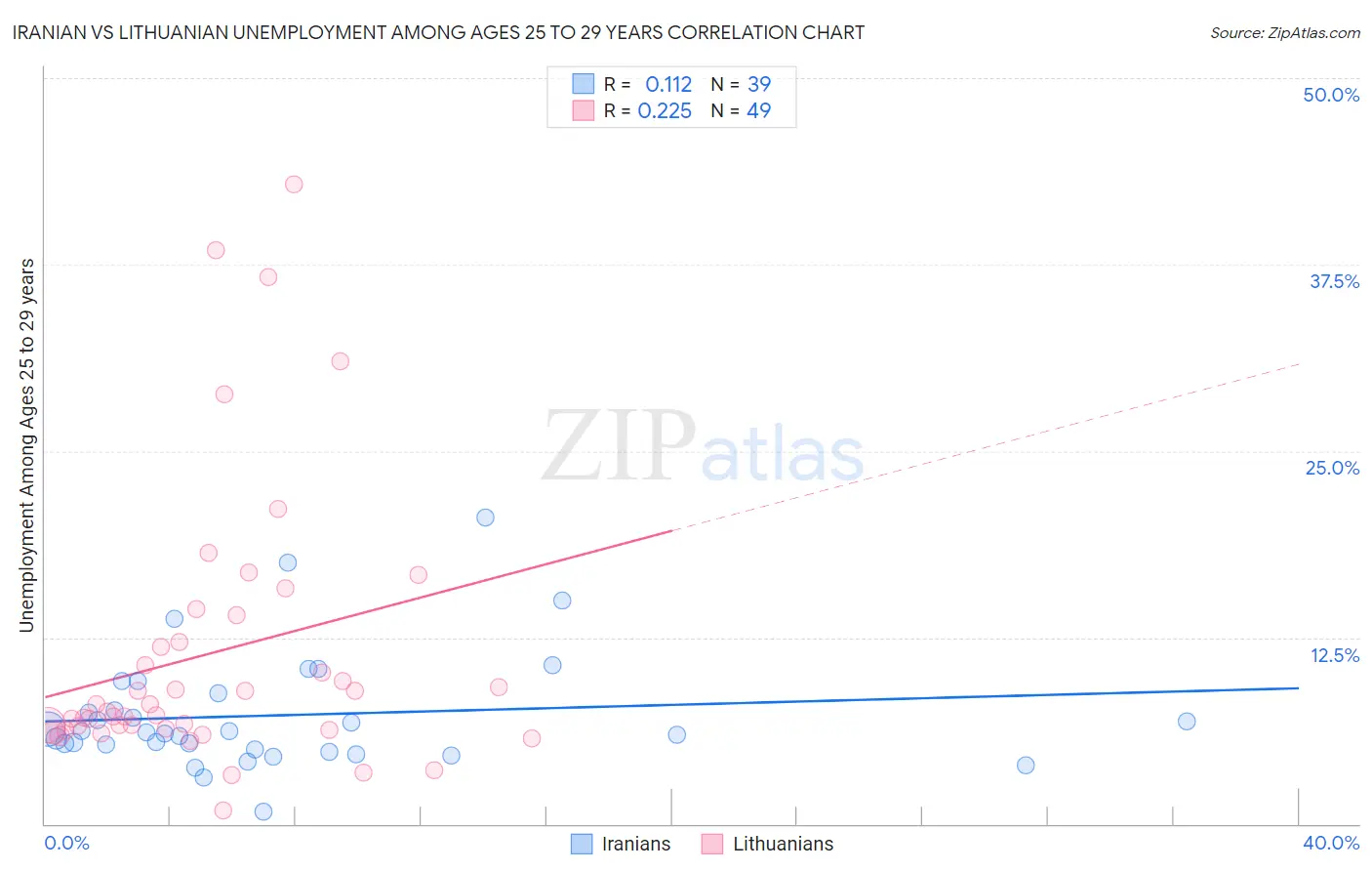 Iranian vs Lithuanian Unemployment Among Ages 25 to 29 years