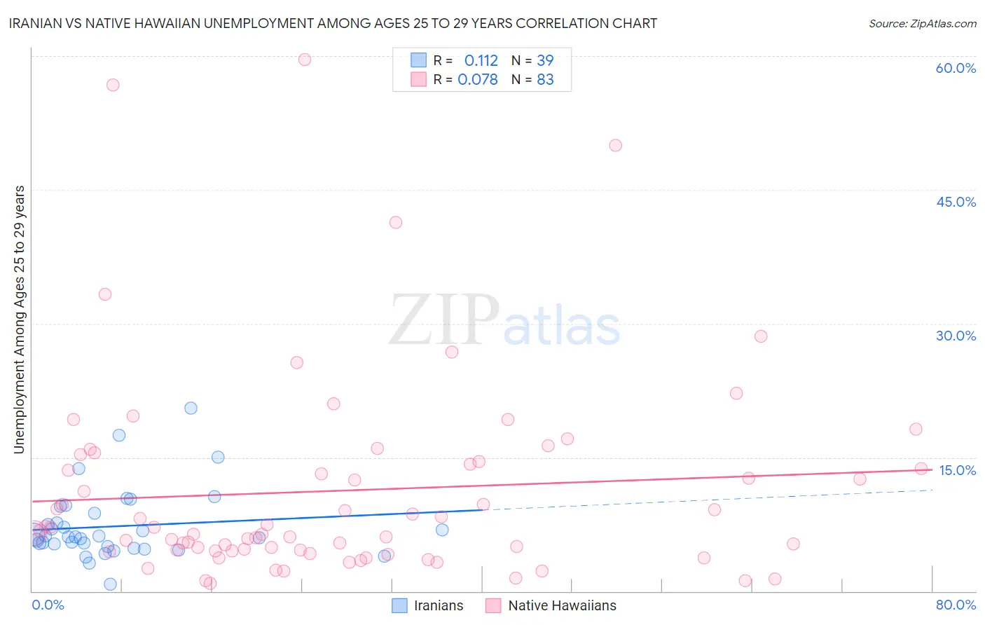 Iranian vs Native Hawaiian Unemployment Among Ages 25 to 29 years