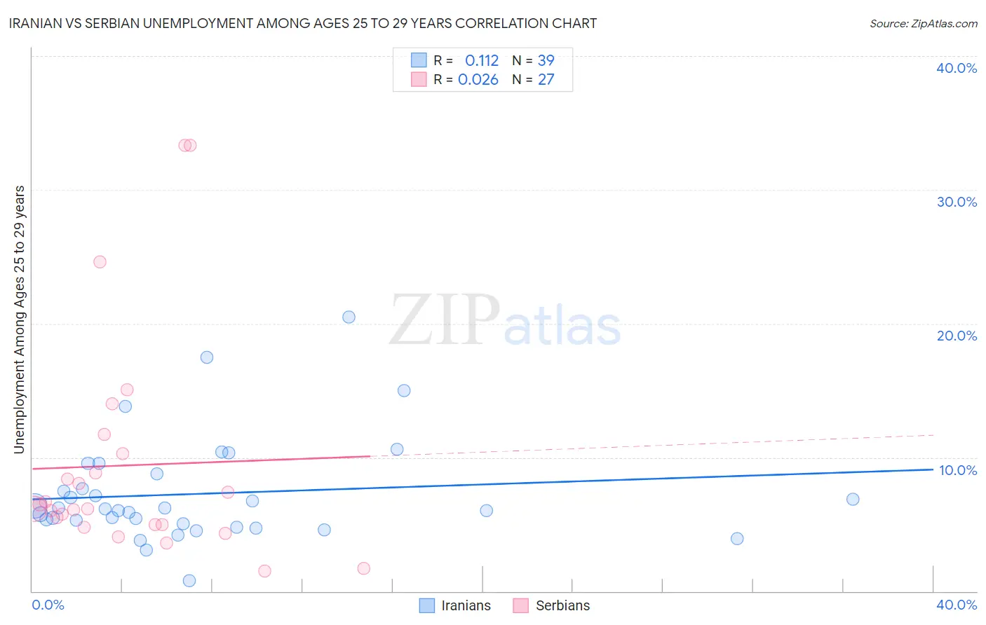 Iranian vs Serbian Unemployment Among Ages 25 to 29 years