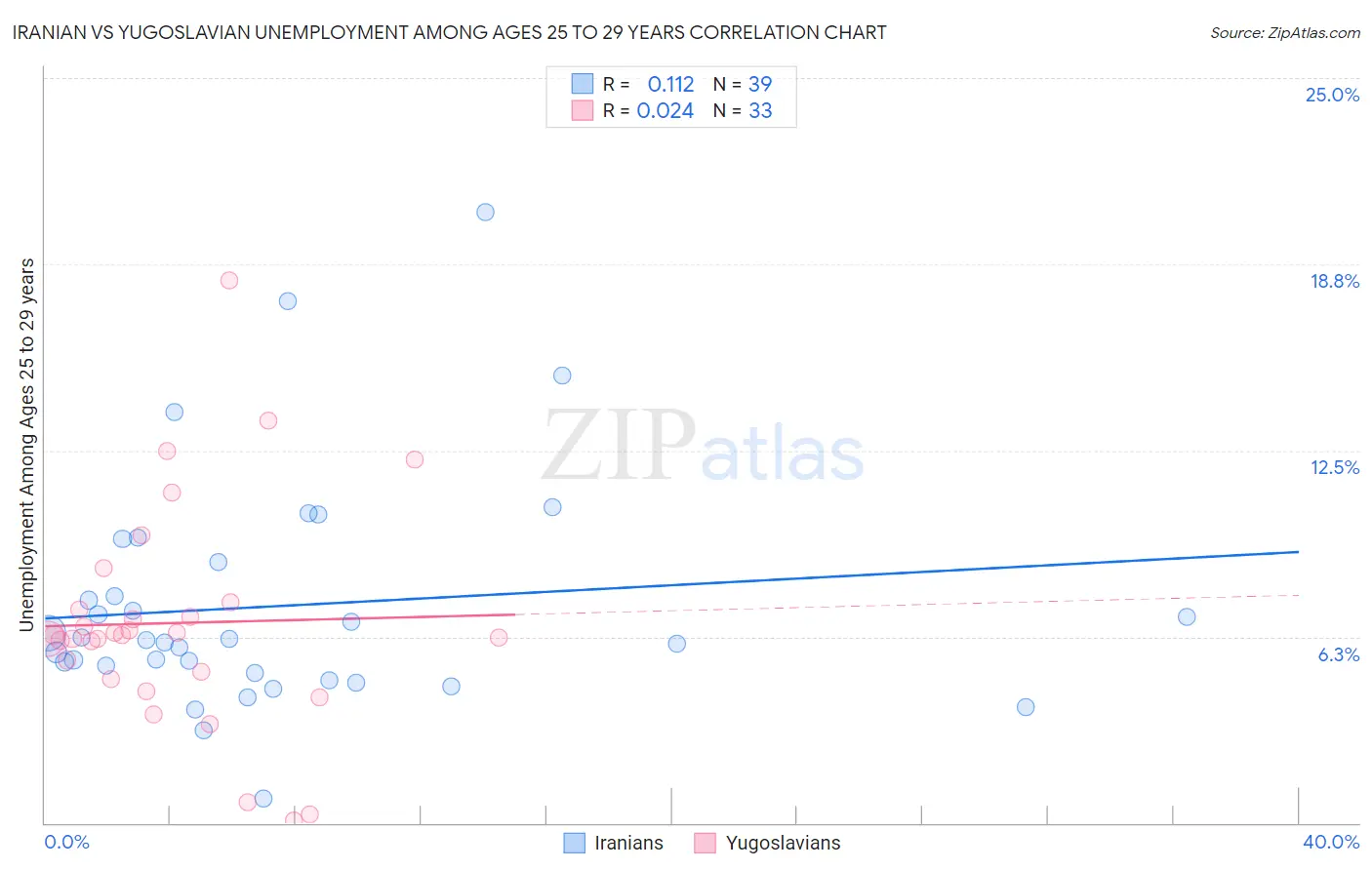 Iranian vs Yugoslavian Unemployment Among Ages 25 to 29 years