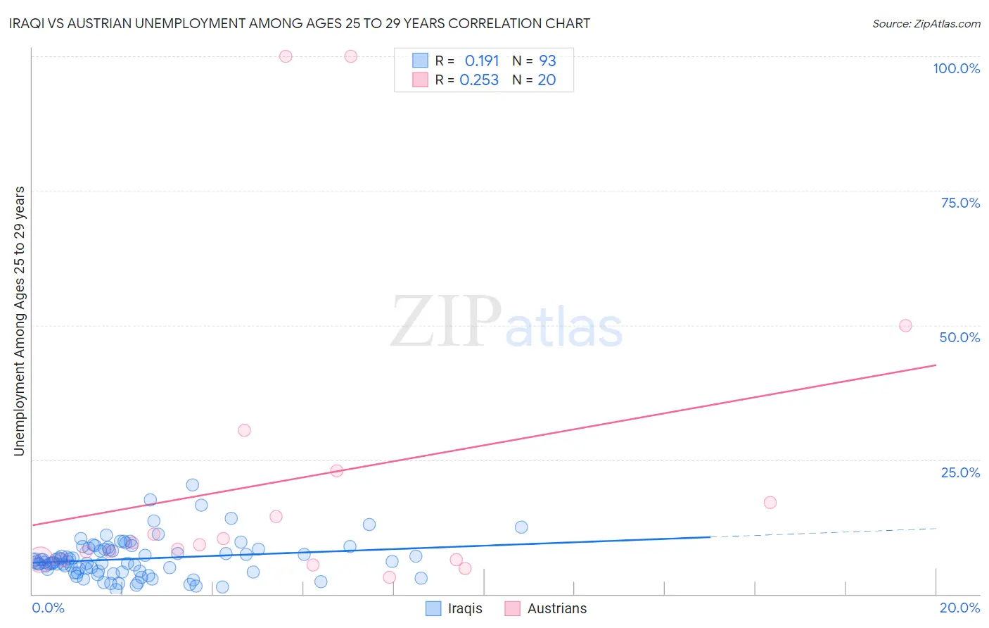 Iraqi vs Austrian Unemployment Among Ages 25 to 29 years