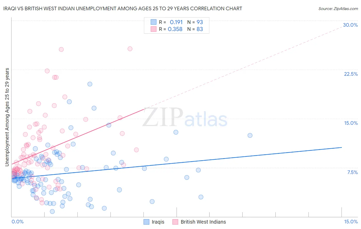 Iraqi vs British West Indian Unemployment Among Ages 25 to 29 years