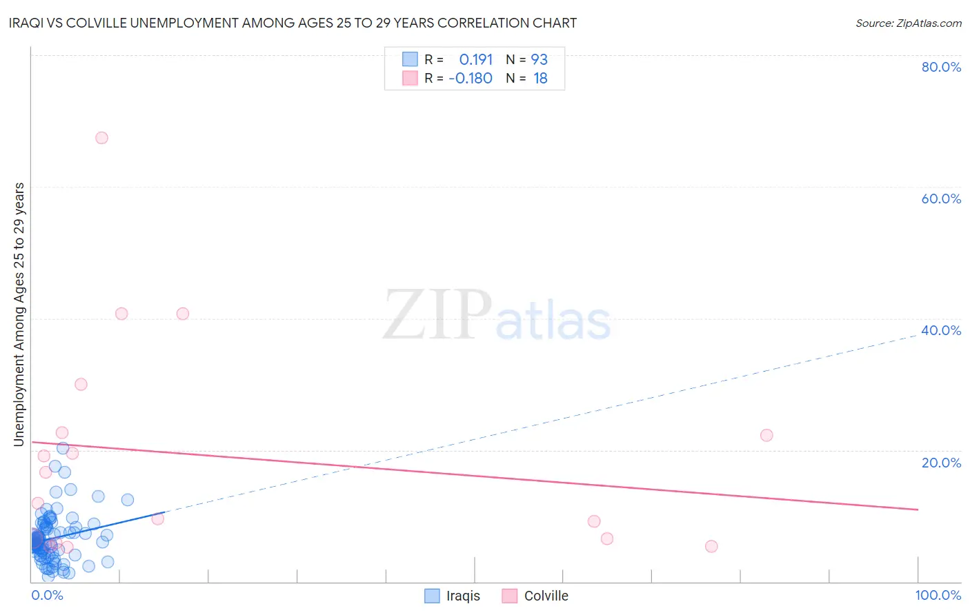 Iraqi vs Colville Unemployment Among Ages 25 to 29 years