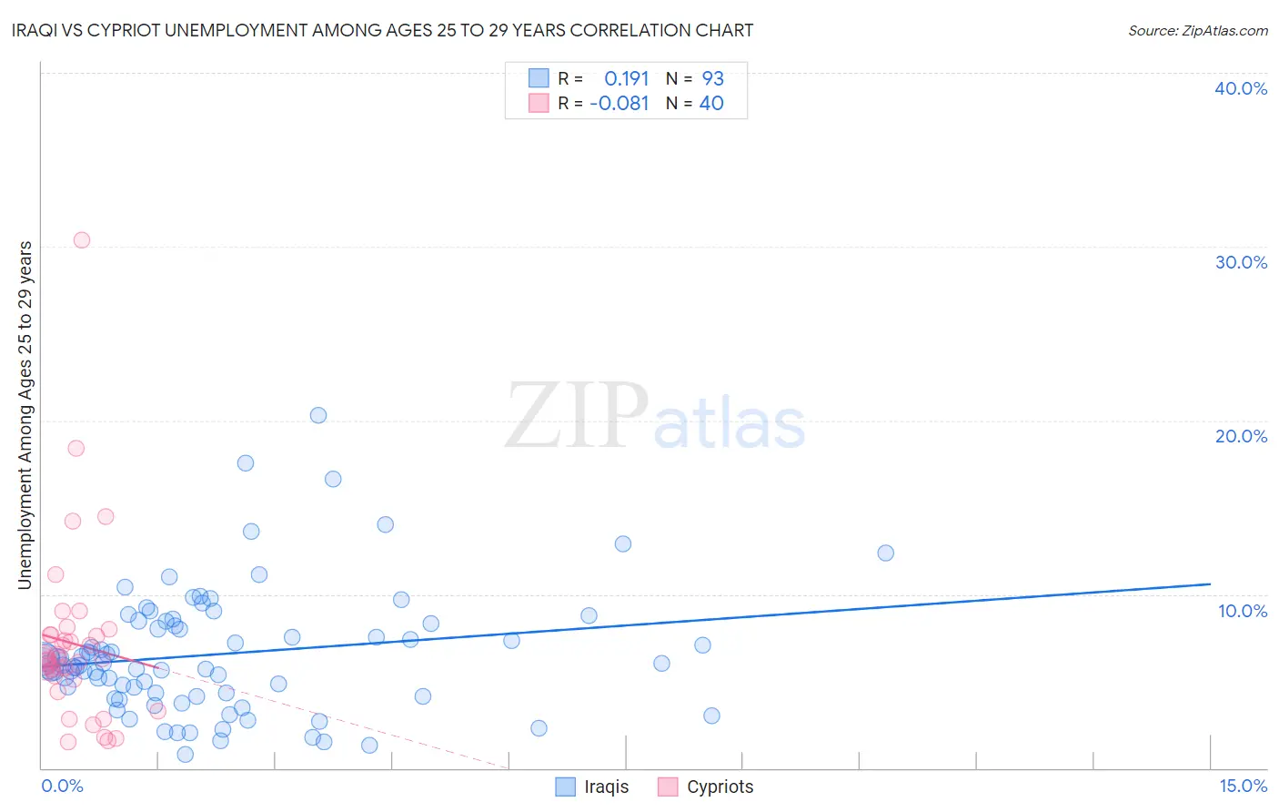 Iraqi vs Cypriot Unemployment Among Ages 25 to 29 years