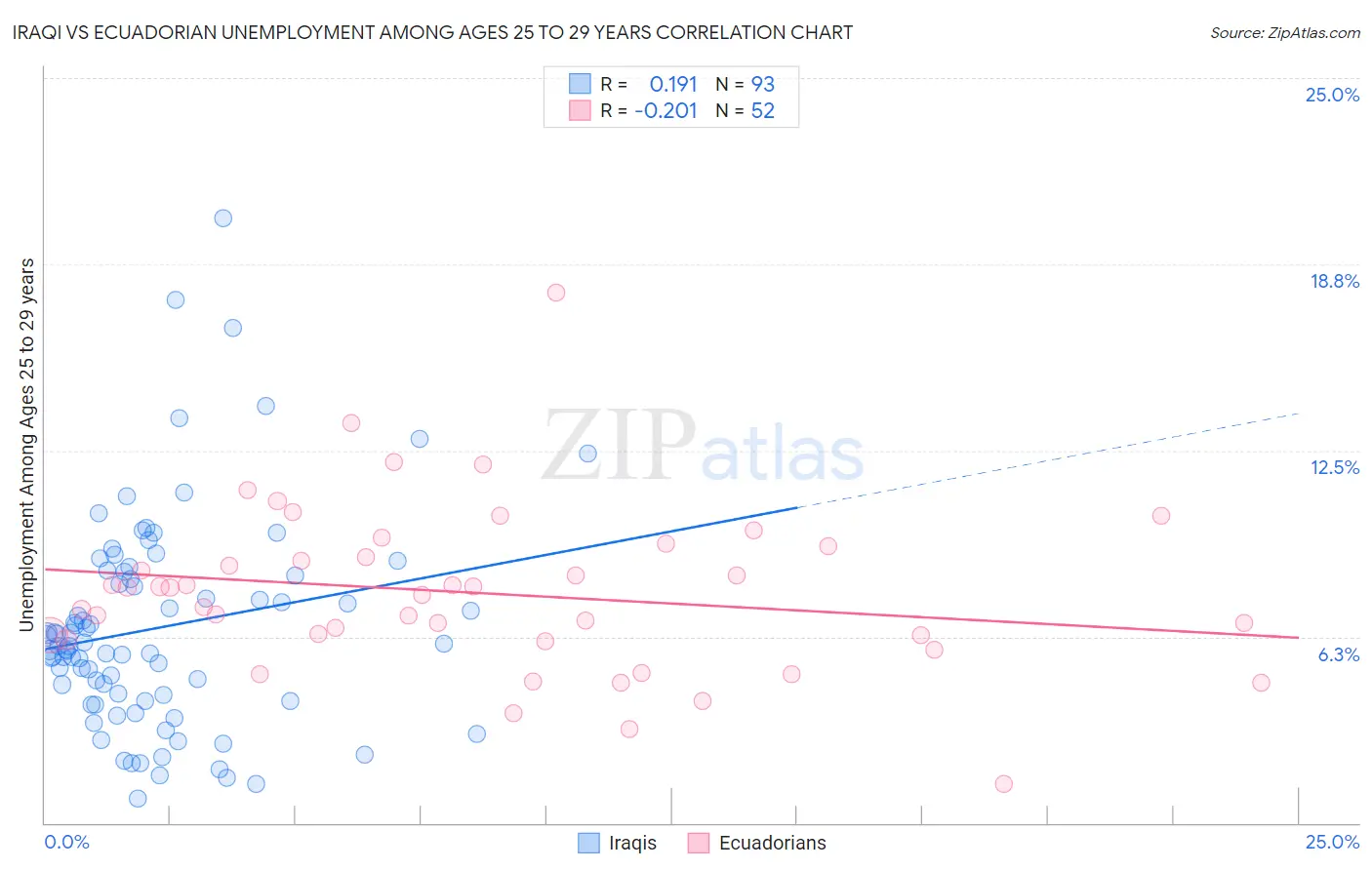 Iraqi vs Ecuadorian Unemployment Among Ages 25 to 29 years