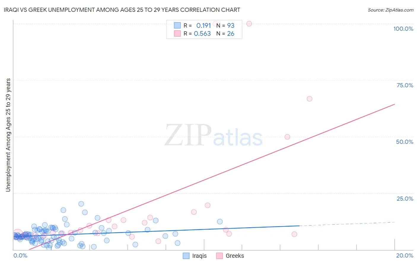 Iraqi vs Greek Unemployment Among Ages 25 to 29 years