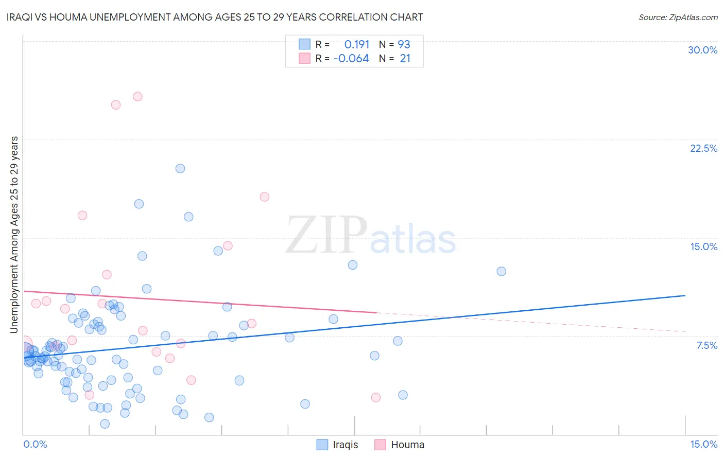 Iraqi vs Houma Unemployment Among Ages 25 to 29 years