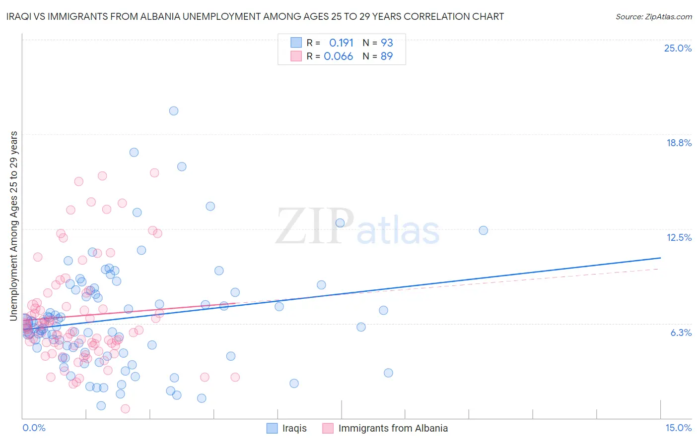 Iraqi vs Immigrants from Albania Unemployment Among Ages 25 to 29 years