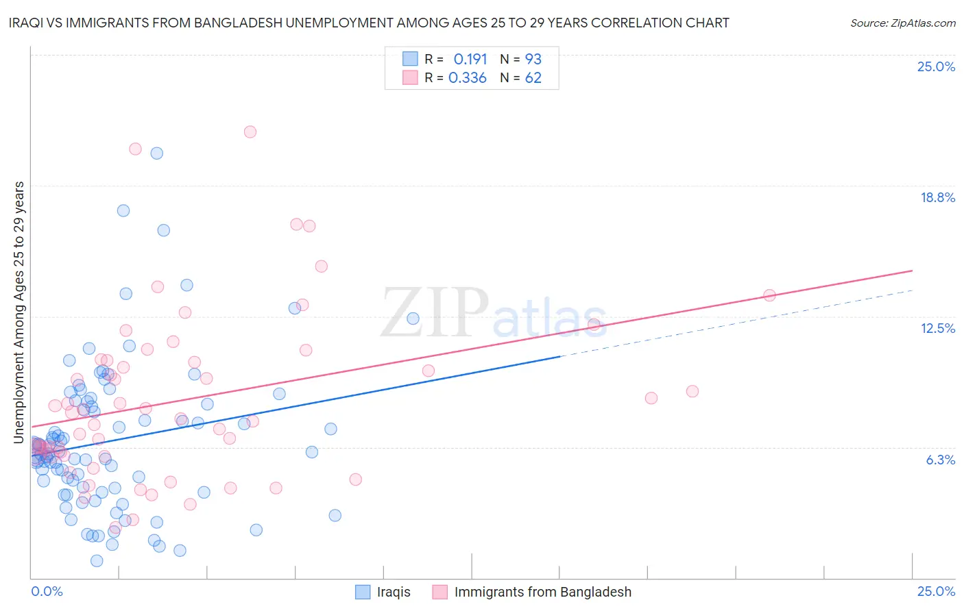 Iraqi vs Immigrants from Bangladesh Unemployment Among Ages 25 to 29 years