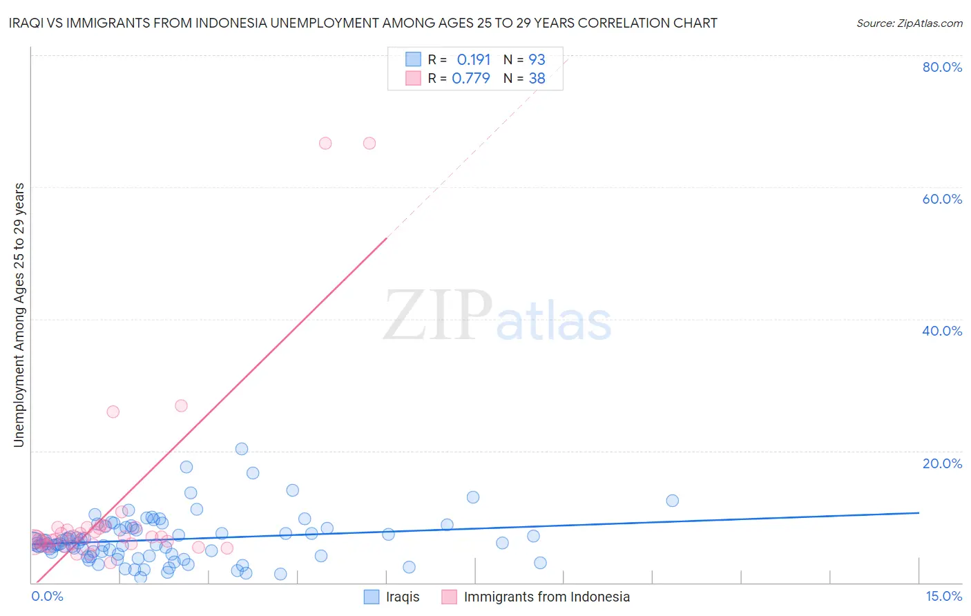 Iraqi vs Immigrants from Indonesia Unemployment Among Ages 25 to 29 years