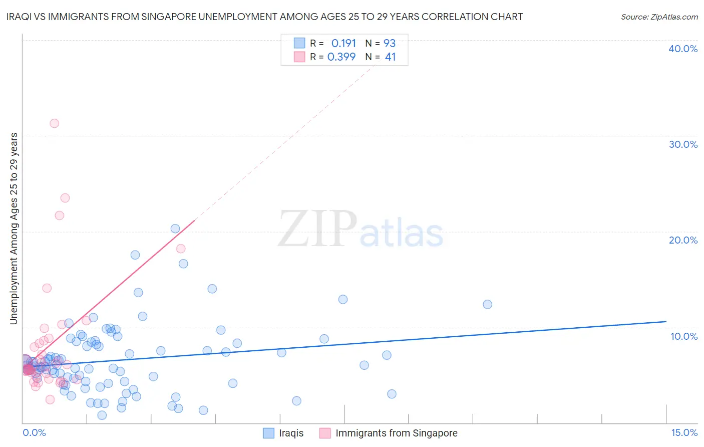 Iraqi vs Immigrants from Singapore Unemployment Among Ages 25 to 29 years