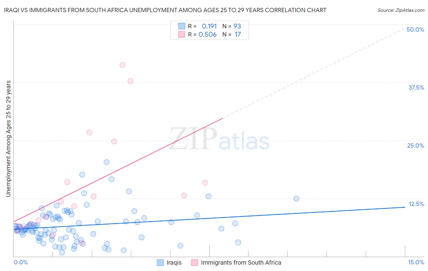 Iraqi vs Immigrants from South Africa Unemployment Among Ages 25 to 29 years