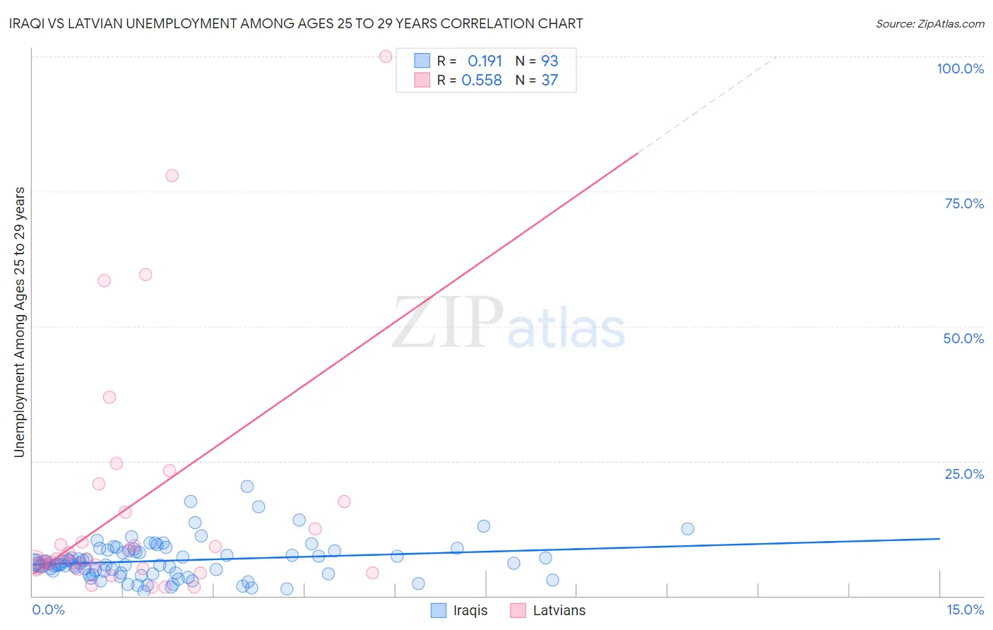 Iraqi vs Latvian Unemployment Among Ages 25 to 29 years