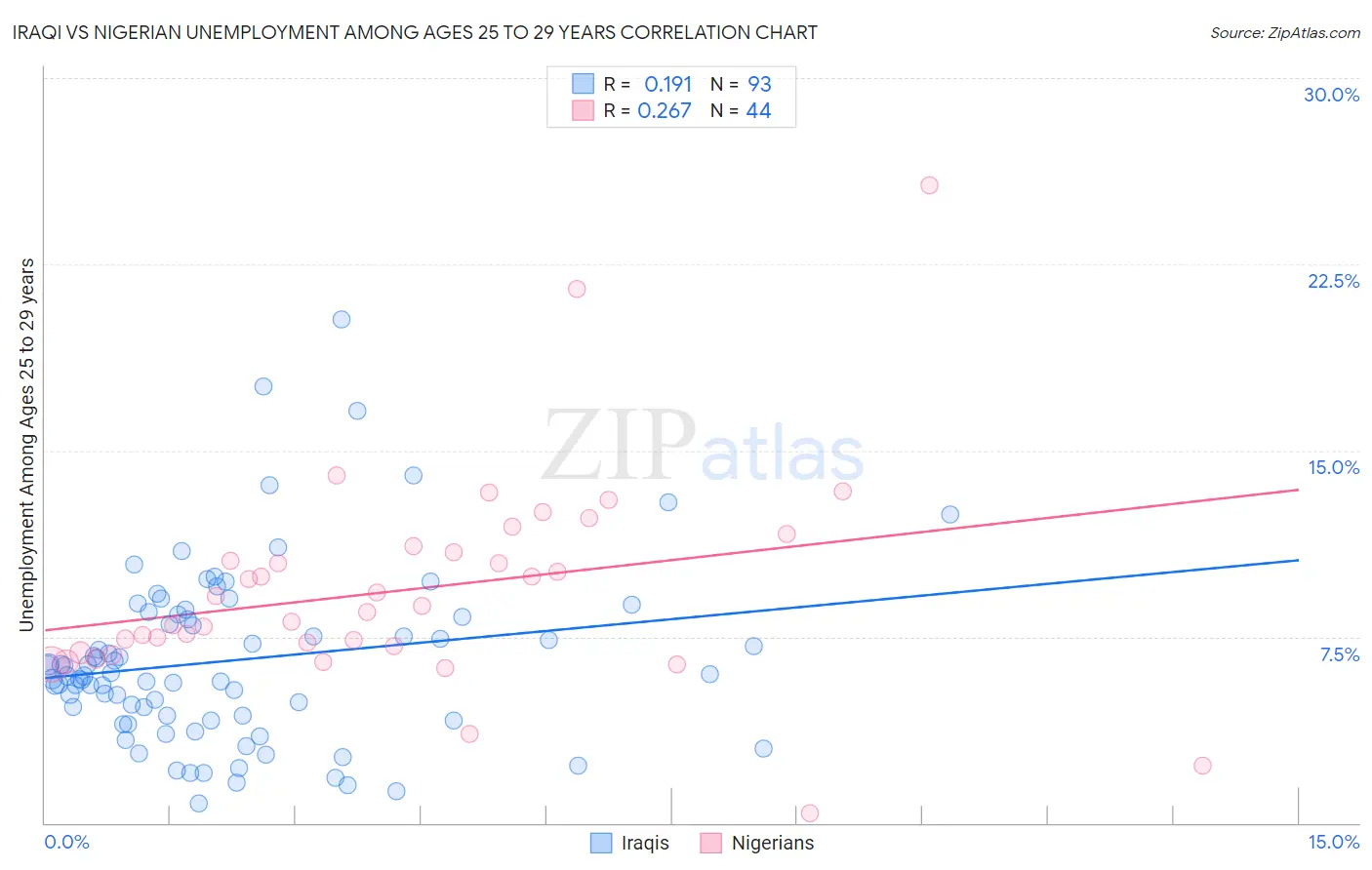 Iraqi vs Nigerian Unemployment Among Ages 25 to 29 years