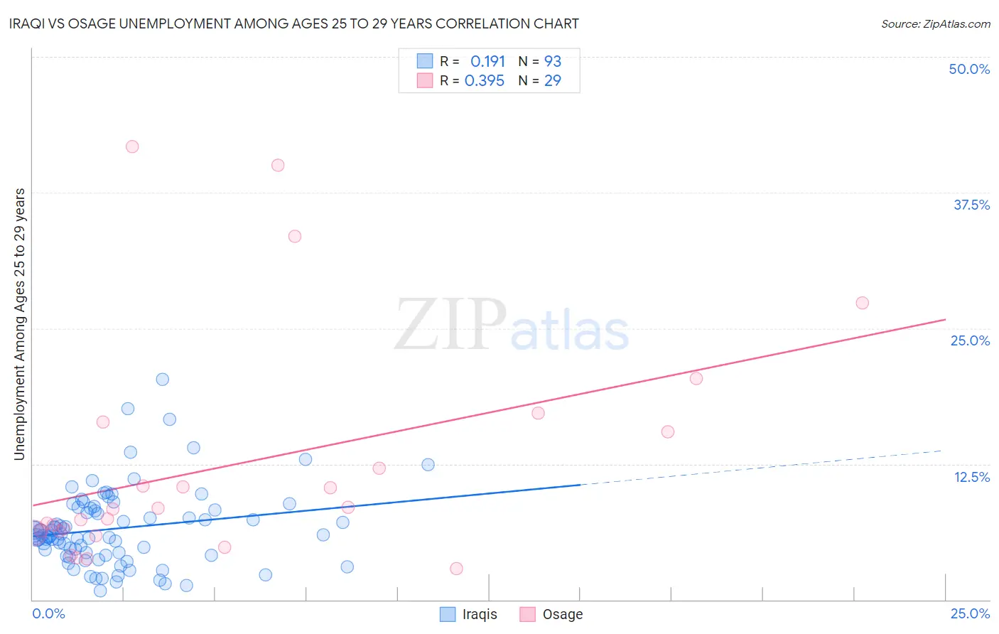 Iraqi vs Osage Unemployment Among Ages 25 to 29 years