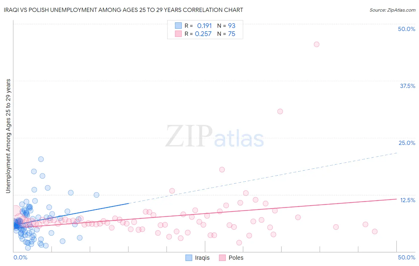 Iraqi vs Polish Unemployment Among Ages 25 to 29 years