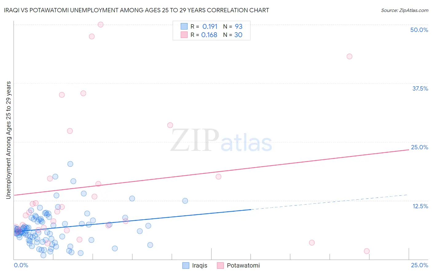 Iraqi vs Potawatomi Unemployment Among Ages 25 to 29 years