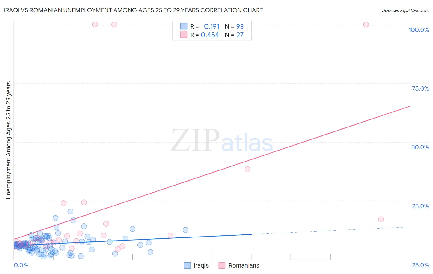 Iraqi vs Romanian Unemployment Among Ages 25 to 29 years