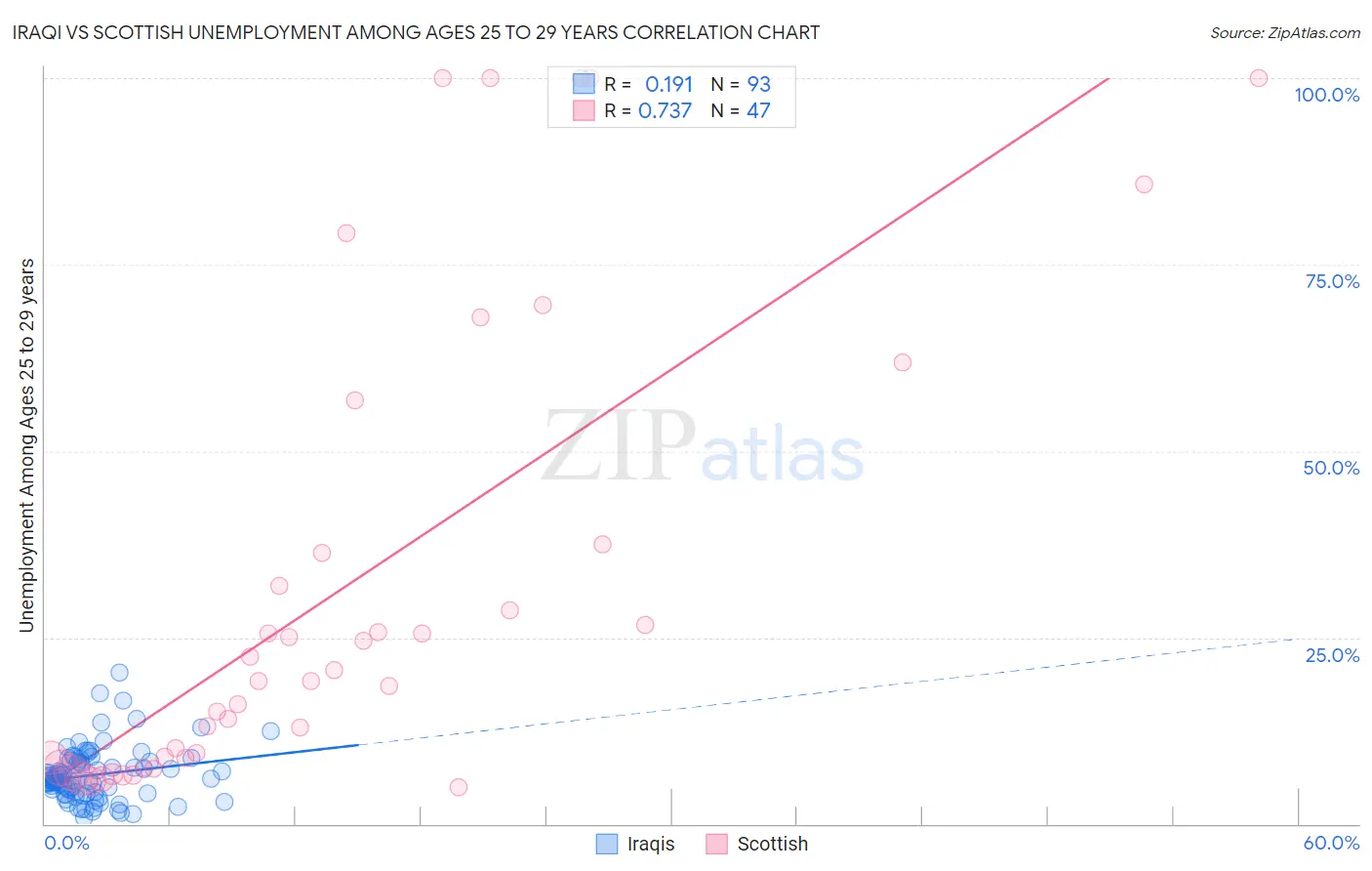 Iraqi vs Scottish Unemployment Among Ages 25 to 29 years