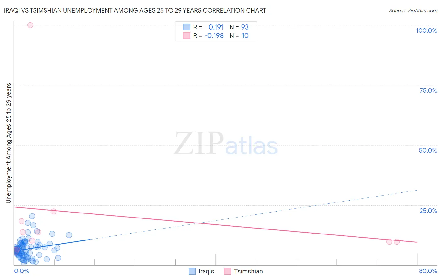 Iraqi vs Tsimshian Unemployment Among Ages 25 to 29 years