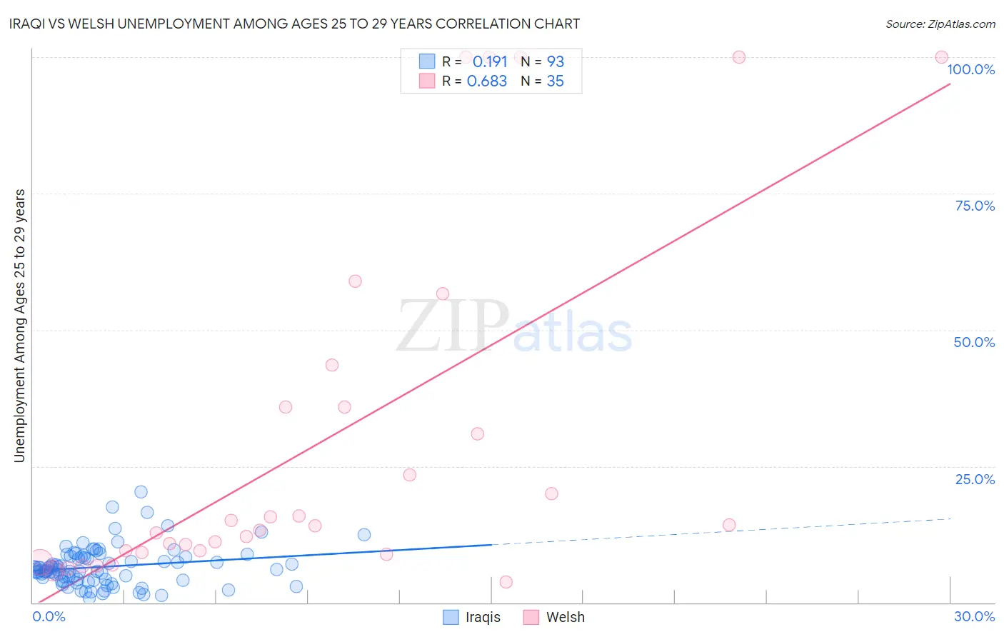 Iraqi vs Welsh Unemployment Among Ages 25 to 29 years