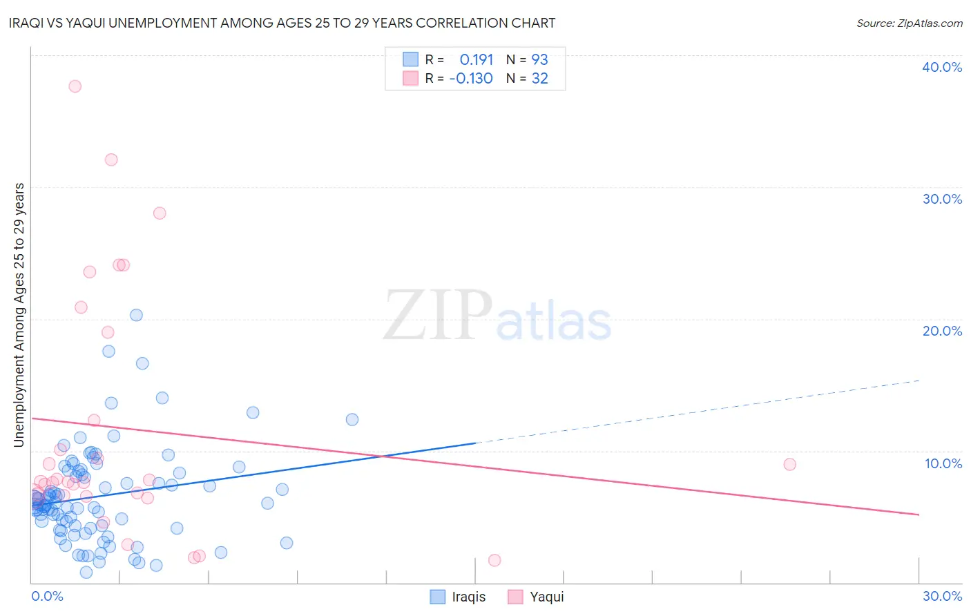 Iraqi vs Yaqui Unemployment Among Ages 25 to 29 years