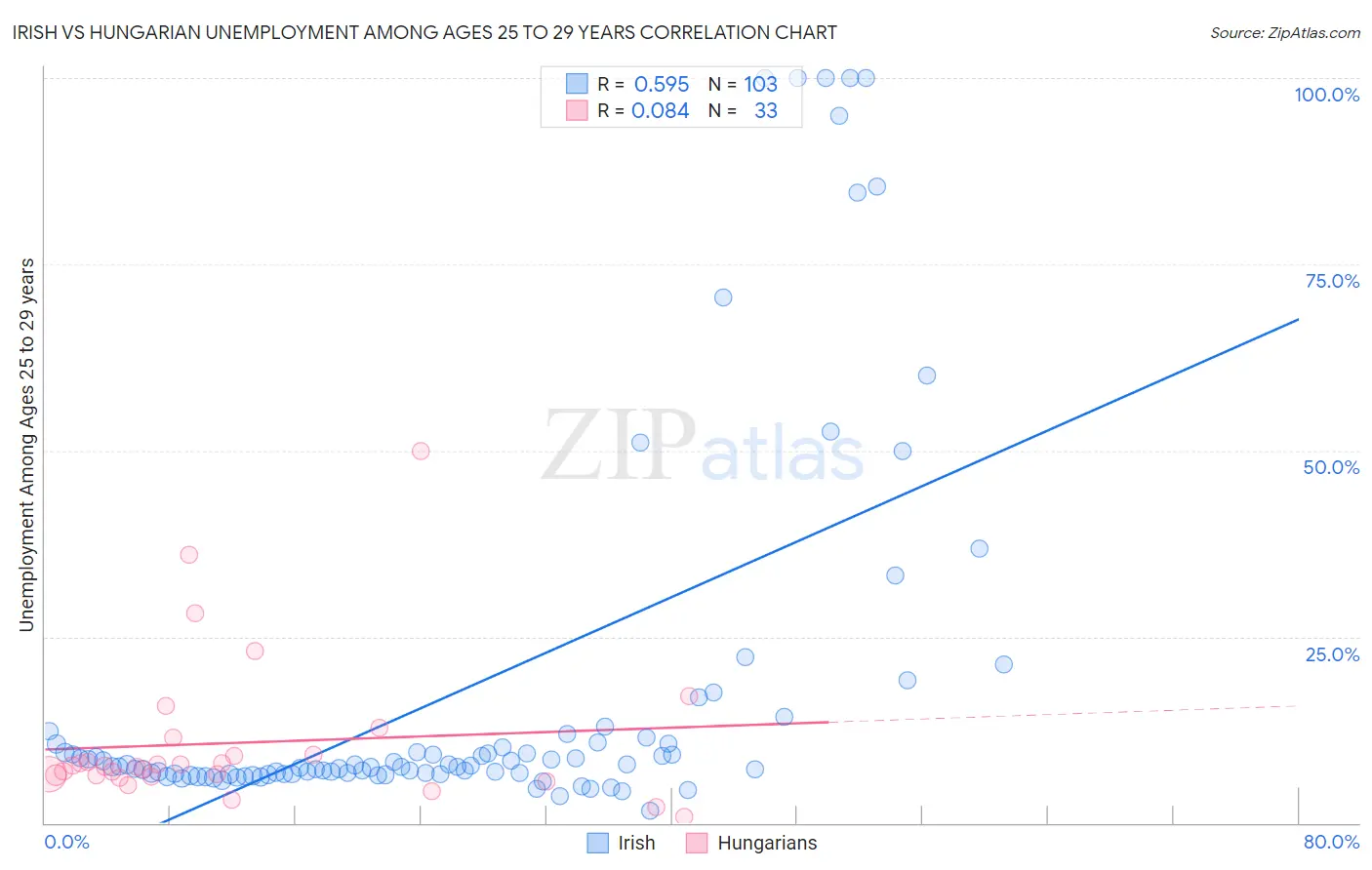 Irish vs Hungarian Unemployment Among Ages 25 to 29 years