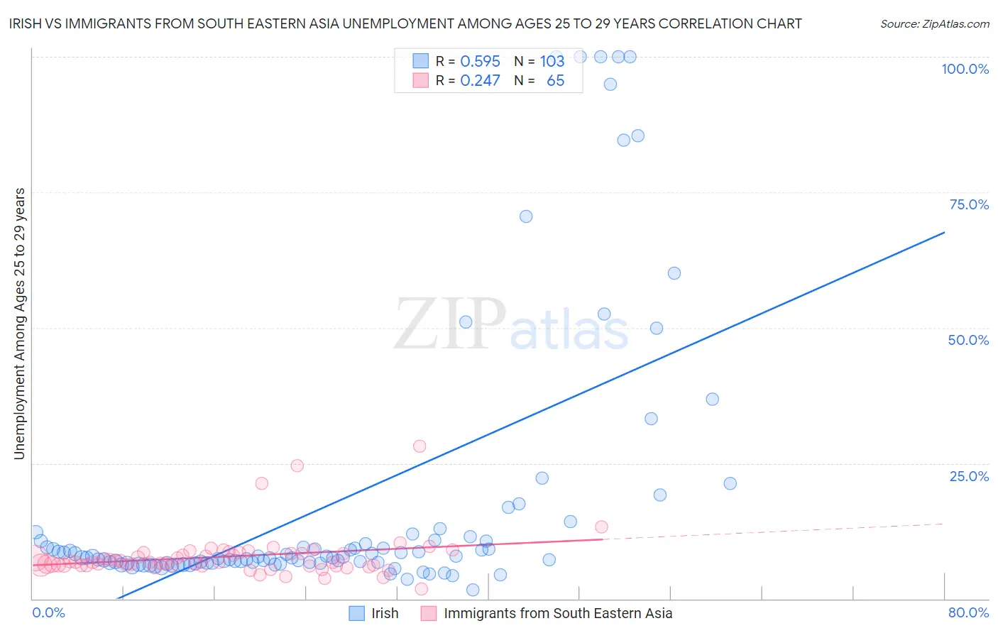 Irish vs Immigrants from South Eastern Asia Unemployment Among Ages 25 to 29 years