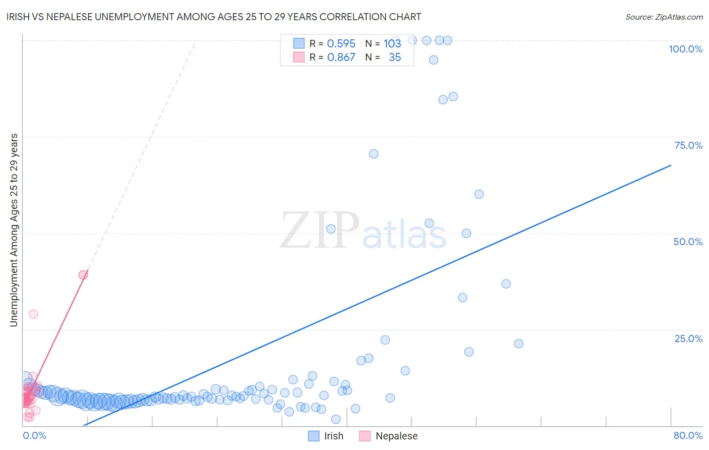 Irish vs Nepalese Unemployment Among Ages 25 to 29 years