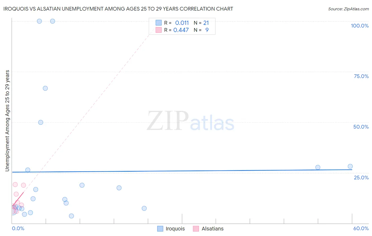 Iroquois vs Alsatian Unemployment Among Ages 25 to 29 years