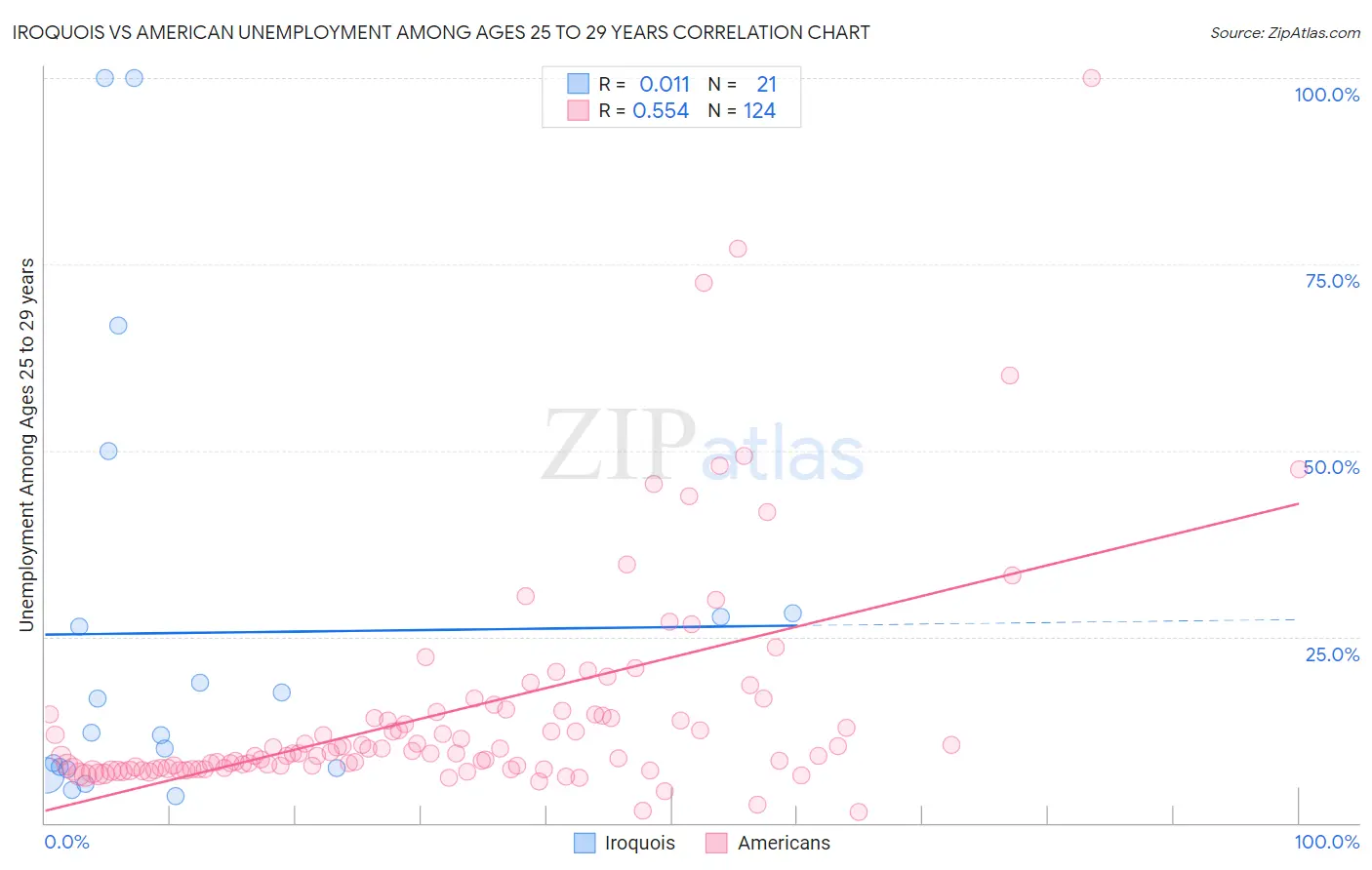 Iroquois vs American Unemployment Among Ages 25 to 29 years