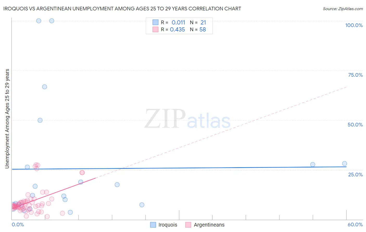 Iroquois vs Argentinean Unemployment Among Ages 25 to 29 years