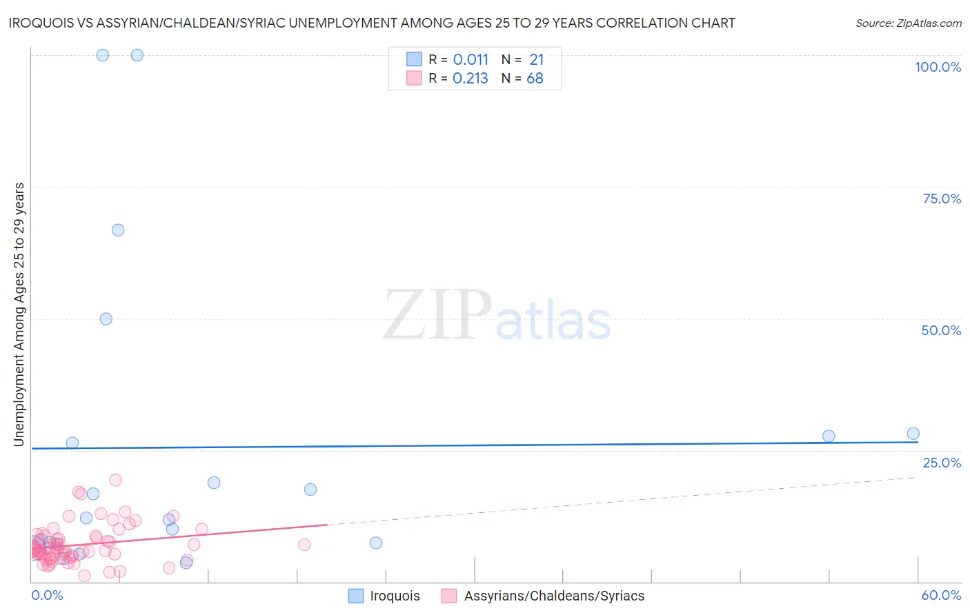 Iroquois vs Assyrian/Chaldean/Syriac Unemployment Among Ages 25 to 29 years