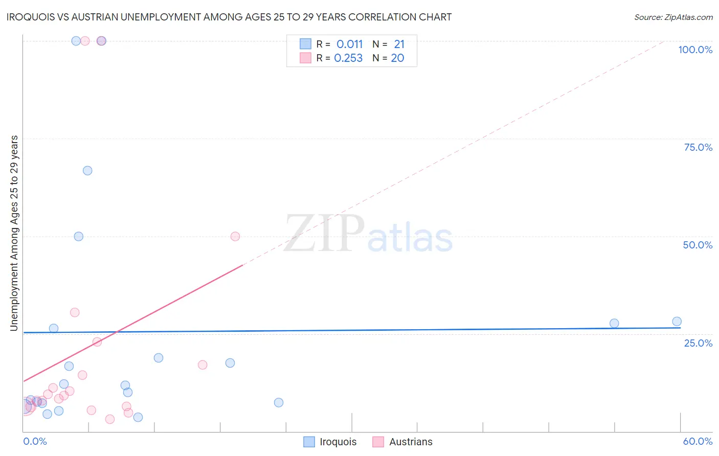 Iroquois vs Austrian Unemployment Among Ages 25 to 29 years