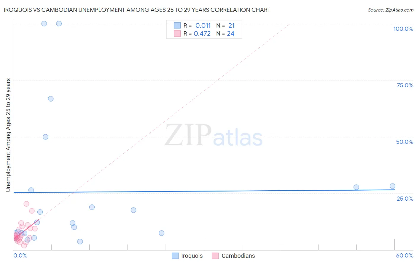 Iroquois vs Cambodian Unemployment Among Ages 25 to 29 years