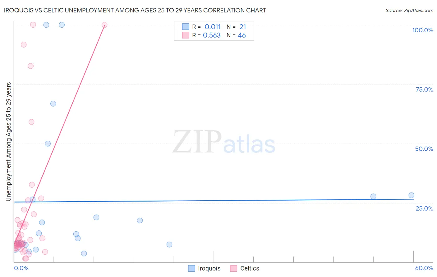 Iroquois vs Celtic Unemployment Among Ages 25 to 29 years