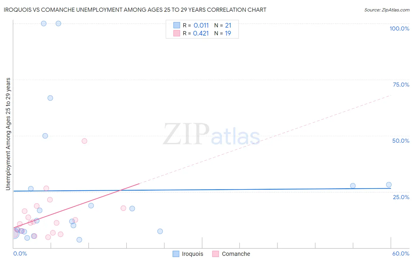 Iroquois vs Comanche Unemployment Among Ages 25 to 29 years