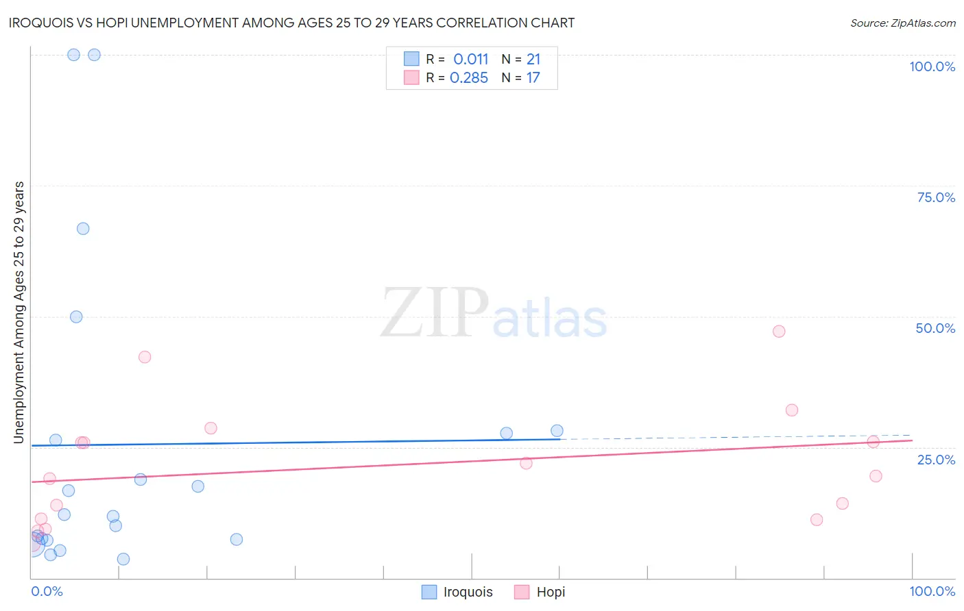 Iroquois vs Hopi Unemployment Among Ages 25 to 29 years