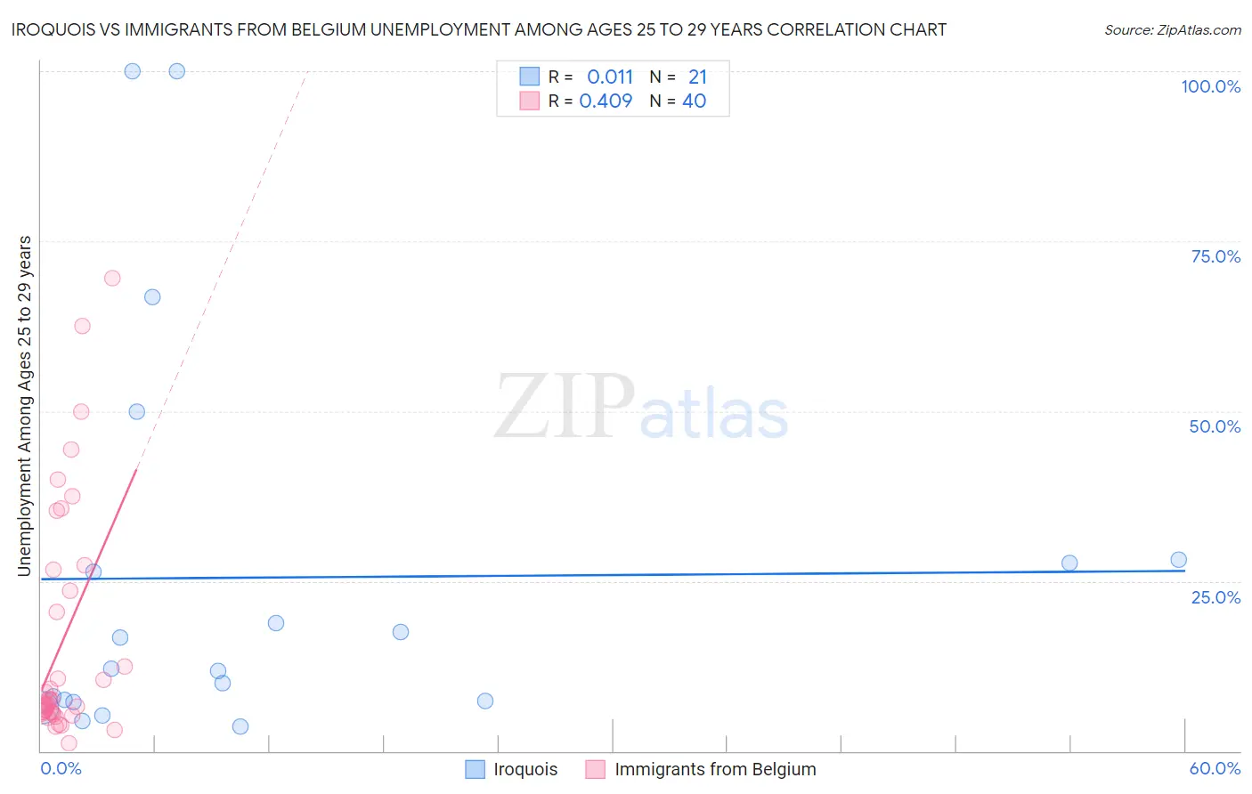 Iroquois vs Immigrants from Belgium Unemployment Among Ages 25 to 29 years