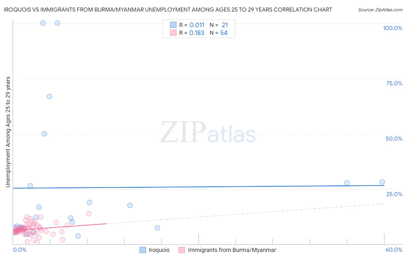 Iroquois vs Immigrants from Burma/Myanmar Unemployment Among Ages 25 to 29 years