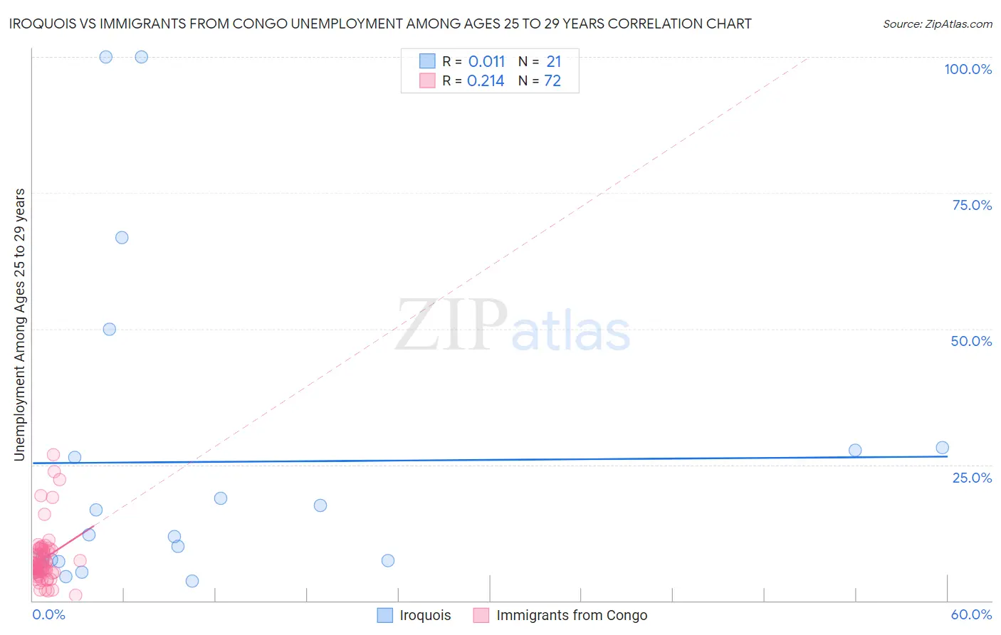 Iroquois vs Immigrants from Congo Unemployment Among Ages 25 to 29 years