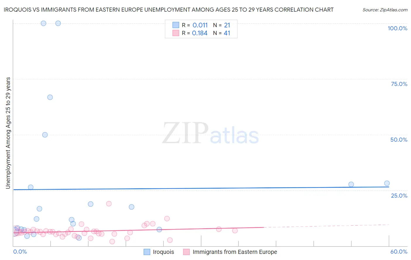 Iroquois vs Immigrants from Eastern Europe Unemployment Among Ages 25 to 29 years