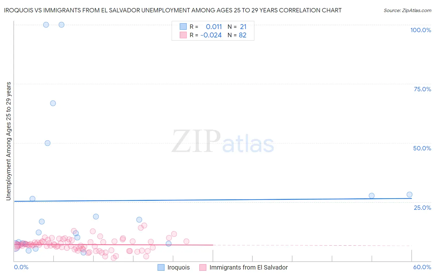 Iroquois vs Immigrants from El Salvador Unemployment Among Ages 25 to 29 years