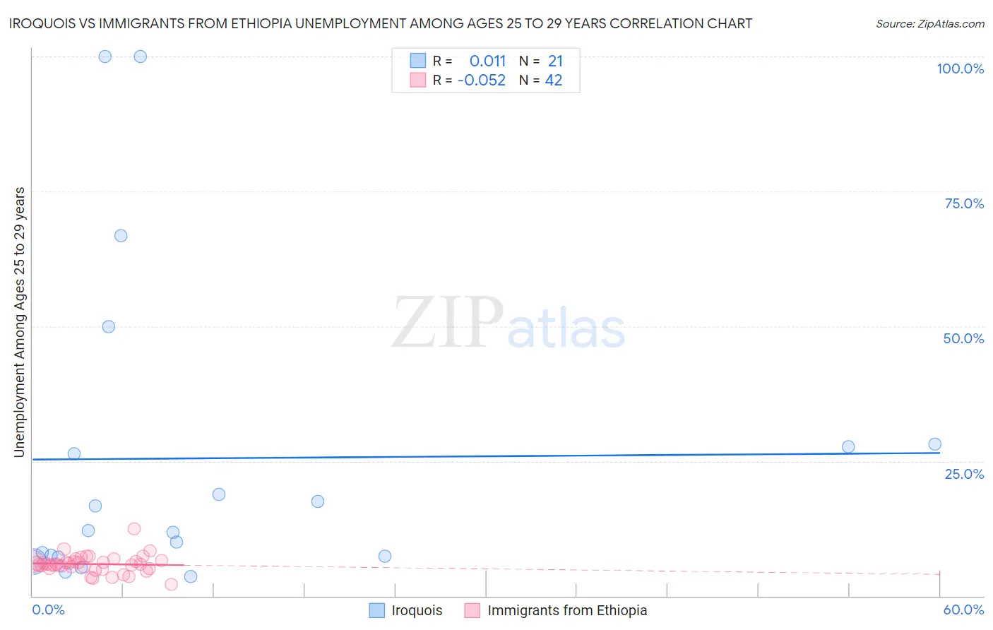 Iroquois vs Immigrants from Ethiopia Unemployment Among Ages 25 to 29 years