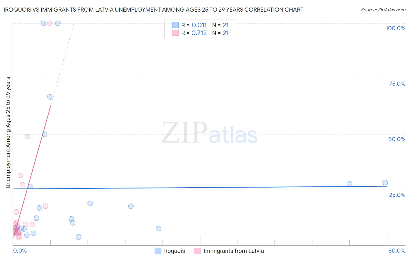 Iroquois vs Immigrants from Latvia Unemployment Among Ages 25 to 29 years