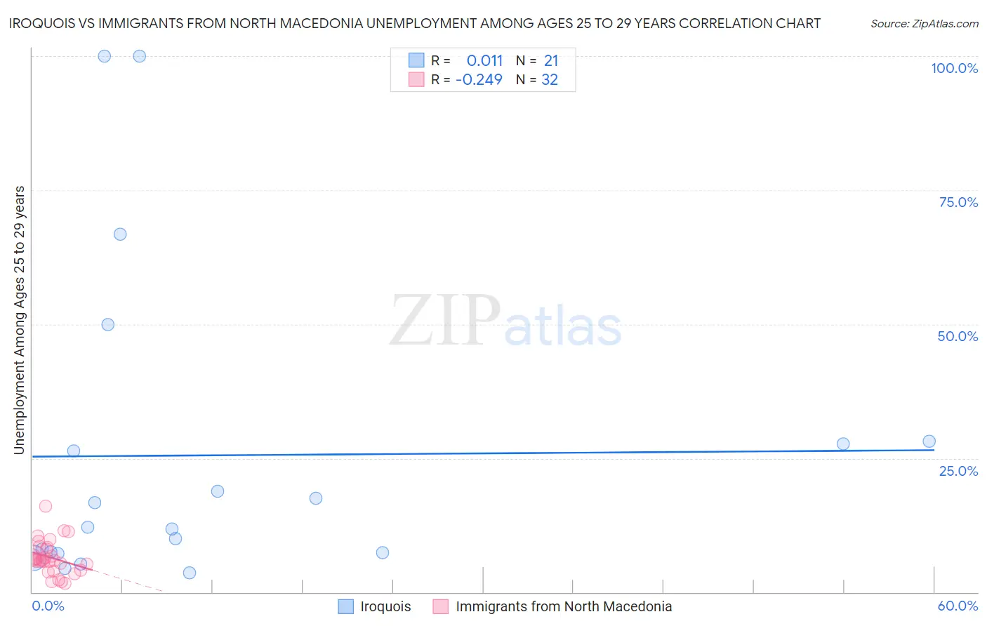 Iroquois vs Immigrants from North Macedonia Unemployment Among Ages 25 to 29 years